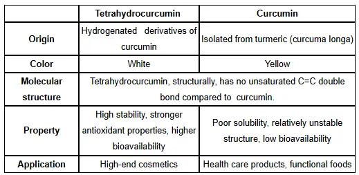 Tetrahydrocurcumin vs Curcumin Tetrahydrocurcumin vs Curcumin