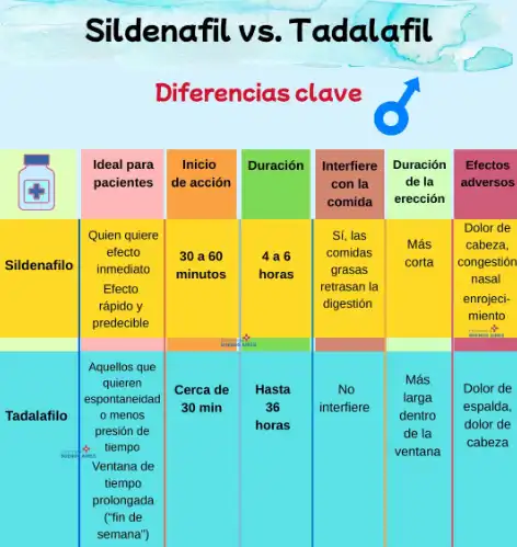 What are the key differences between Tadalafil powder and Sildenafil? What are the key differences between Tadalafil powder and Sildenafil?